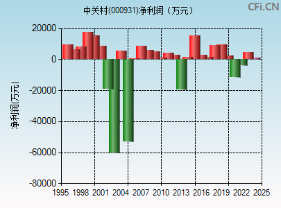 000931财务指标图