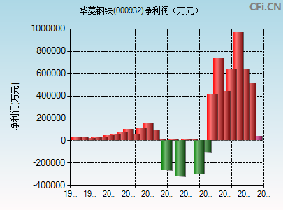 000932财务指标图