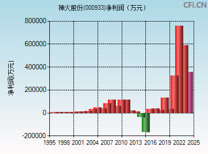 000933财务指标图