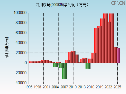 000935财务指标图