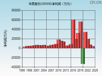 000936财务指标图