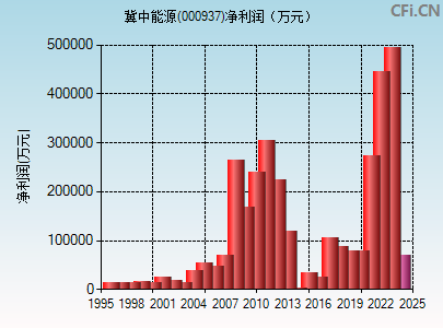 000937财务指标图