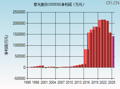000938财务指标图