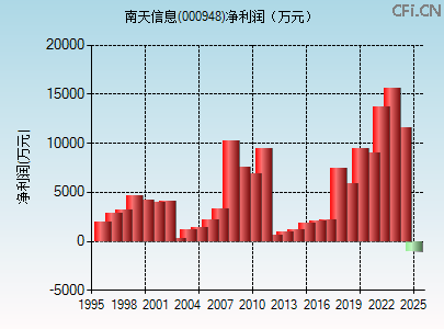 000948财务指标图