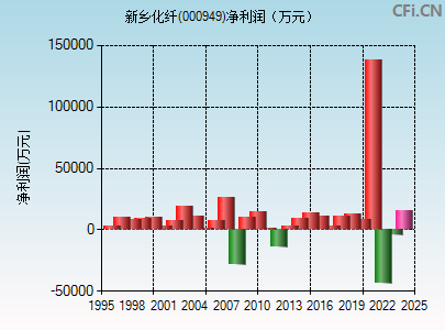 000949财务指标图