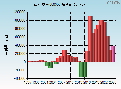 000950财务指标图 000950财务指标图