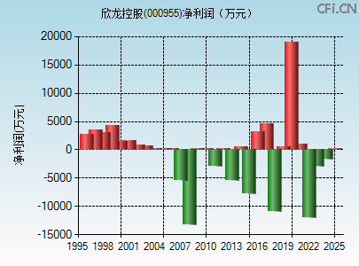 000955财务指标图