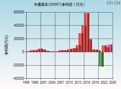 000957财务指标图