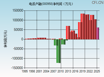 000958财务指标图