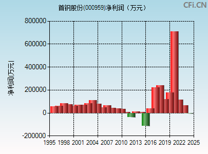 000959财务指标图