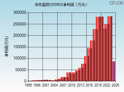 000963财务指标图