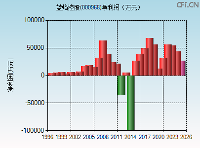 000968财务指标图 000968财务指标图