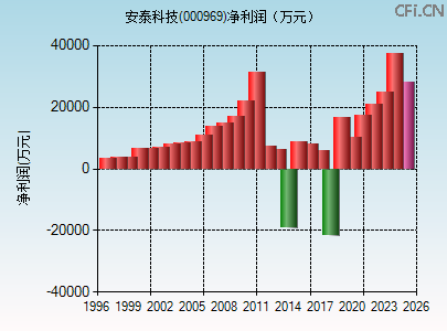 000969财务指标图 000969财务指标图