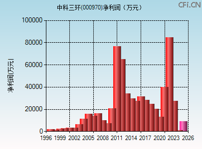 000970财务指标图