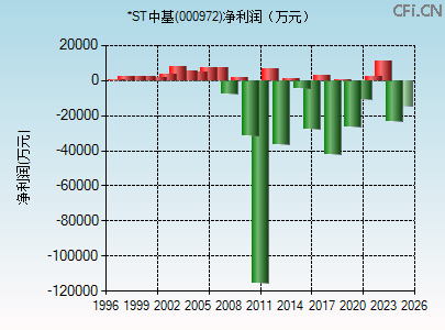 000972财务指标图