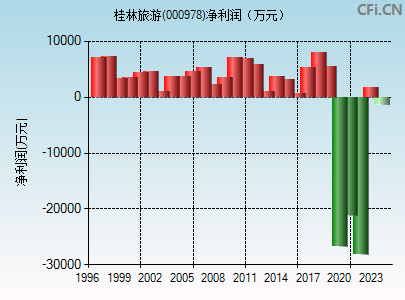 000978财务指标图