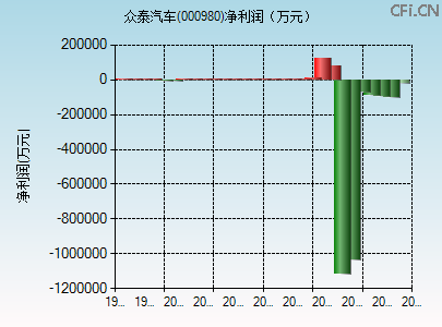 000980财务指标图 000980财务指标图
