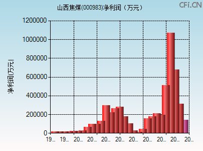 000983财务指标图
