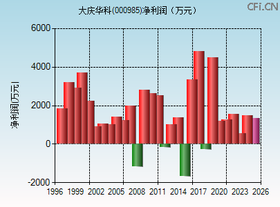 000985财务指标图 000985财务指标图