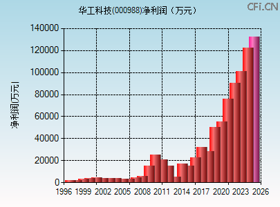 000988财务指标图
