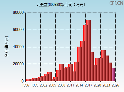 000989财务指标图 000989财务指标图