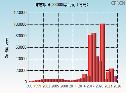 000990财务指标图