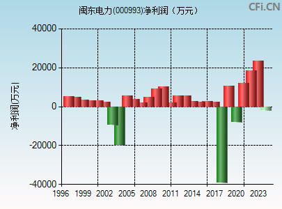 000993财务指标图