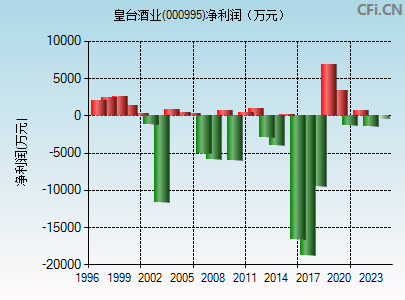 000995财务指标图