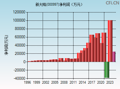 000997财务指标图