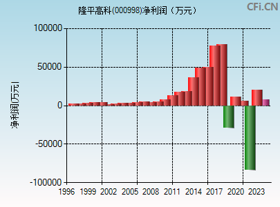 000998财务指标图