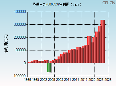 000999财务指标图