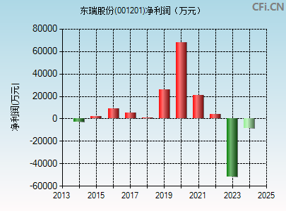 001201财务指标图