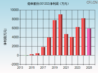 001202财务指标图 001202财务指标图
