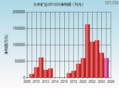 001203财务指标图 001203财务指标图
