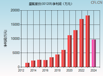 001205财务指标图