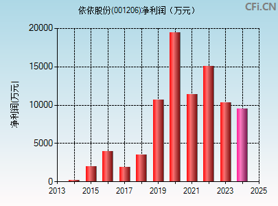 001206财务指标图