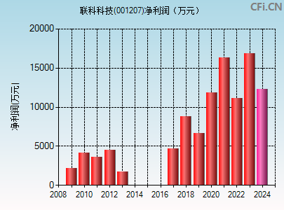 001207财务指标图