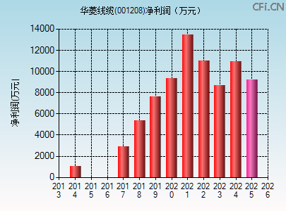 001208财务指标图 001208财务指标图