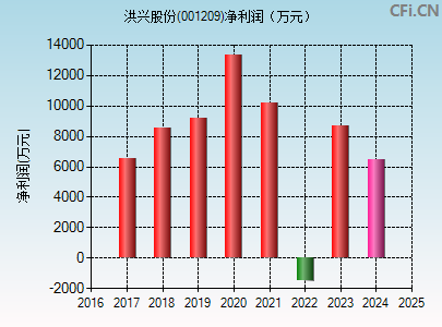 001209财务指标图