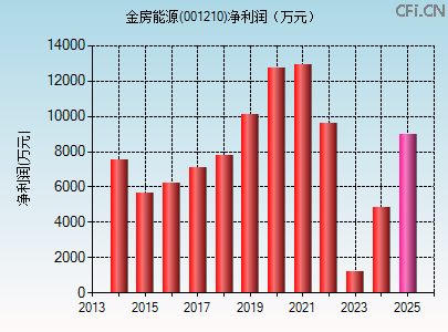 001210财务指标图 001210财务指标图
