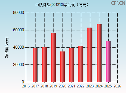 001213财务指标图
