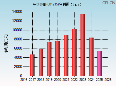 001215财务指标图 001215财务指标图
