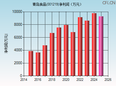 001219财务指标图