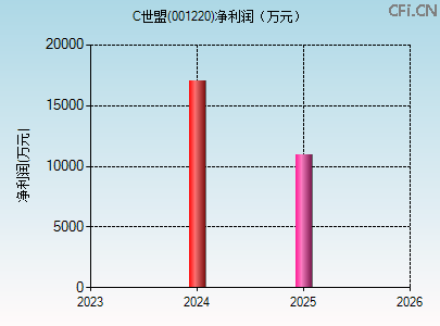 001220财务指标图