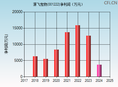 001222财务指标图