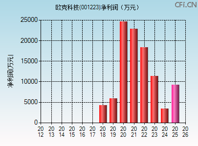 001223财务指标图