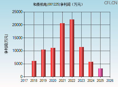001225财务指标图