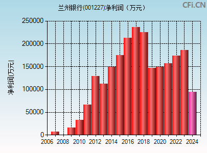 001227财务指标图