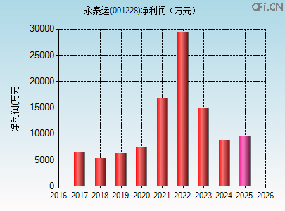 001228财务指标图