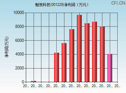 001229财务指标图 001229财务指标图